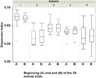 This graph shows the very small differences between dispersion index values at beginning and end of each 30 minute segment, within subjects. Between subjects, there are obvious differences due to the unique anatomy and sitting position of each subject and there are no patterns observed across the 5 subjects as far as dispersion index being higher at start or end of the 30 minute phases.  